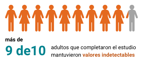 Infografía que muestra el porcentaje de adultos que se cambiaron a PIFELTRO® (doravirina) y mantuvieron valores indetectables