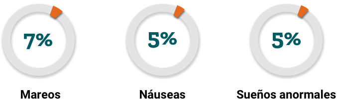 El 7% de los participantes en un estudio de 96 semanas experimentó mareos mientras tomaba el régimen de una sola tableta basado en PIFELTRO® (doravirina), el 5% de los participantes en un estudio de 96 semanas experimentó náuseas mientras tomaba el régimen de una sola tableta basado en PIFELTRO® (doravirina), y el 5% de los participantes en un estudio de 96 semanas experimentó sueños anormales mientras tomaba el régimen de una sola tableta basado en PIFELTRO® (doravirina).