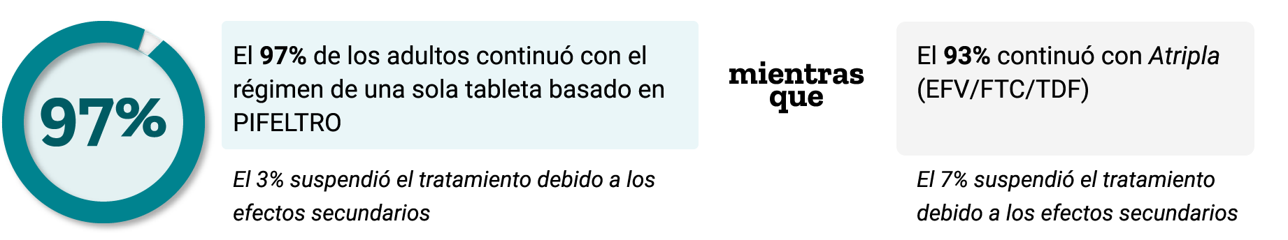 El 97% de los participantes en un estudio de 96 semanas siguió tomando un régimen de una sola tableta basado en PIFELTRO® (doravirina)